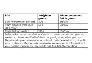 Vetafarm Nutriblend Mini Pellets
