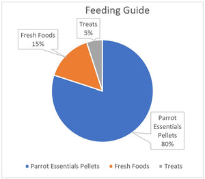 Vetafarm Parrot Essentials