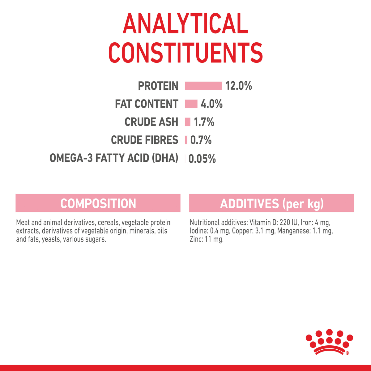 Royal Canin Kitten Chunks in Gravy wet cat food – analysis and ingredients panel
