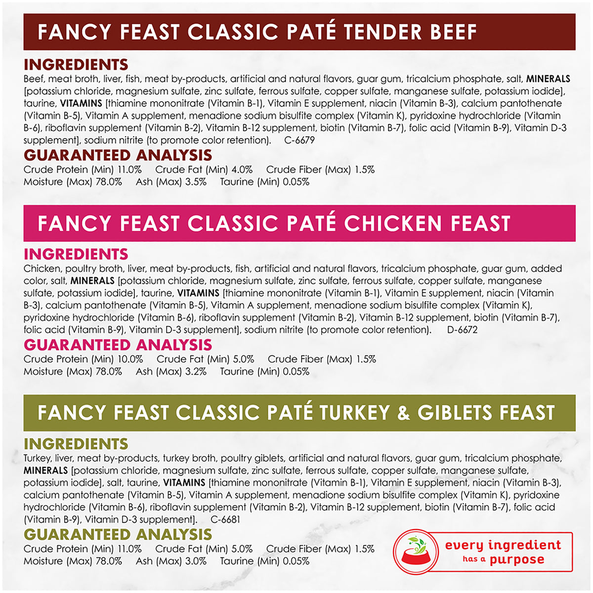 Fancy Feast Variety Poultry and Beef Classic Pate Collection