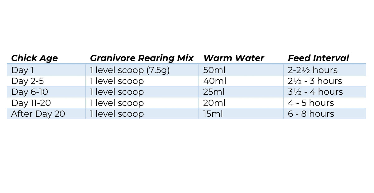 Wombaroo Granivore Rearing Mix